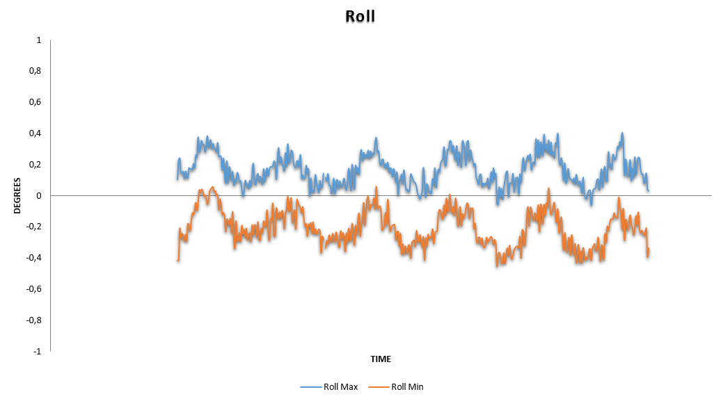 seaLIDAR's 10 minutes Maximum and Minimum values of Roll