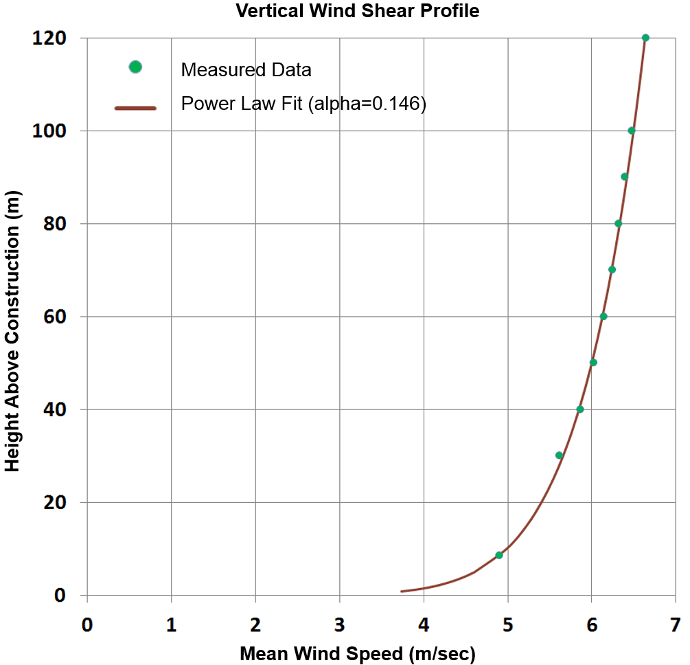 Vertical Wind Shear Profile